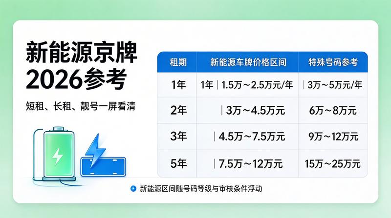 2026年京牌租赁新政